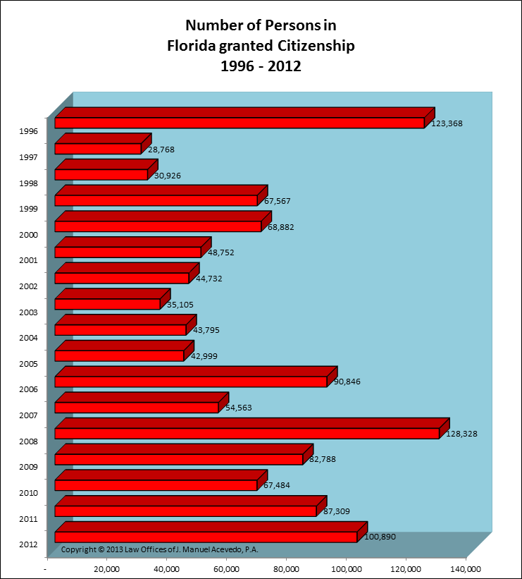 Persons granted US Citizenship -- Florida